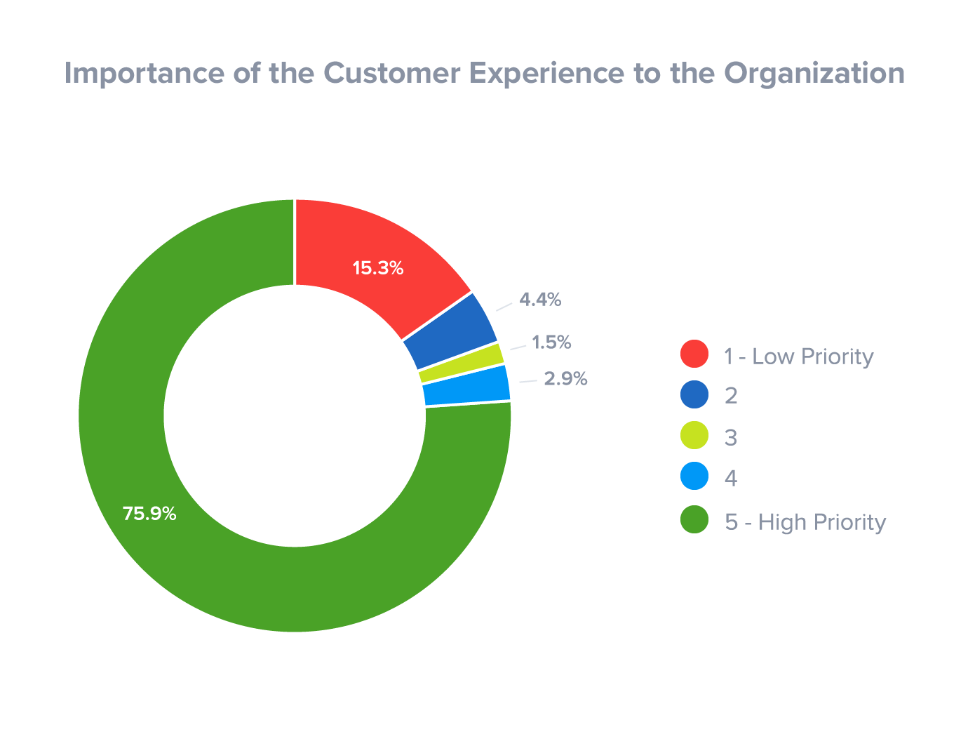Customer Experience in a Business