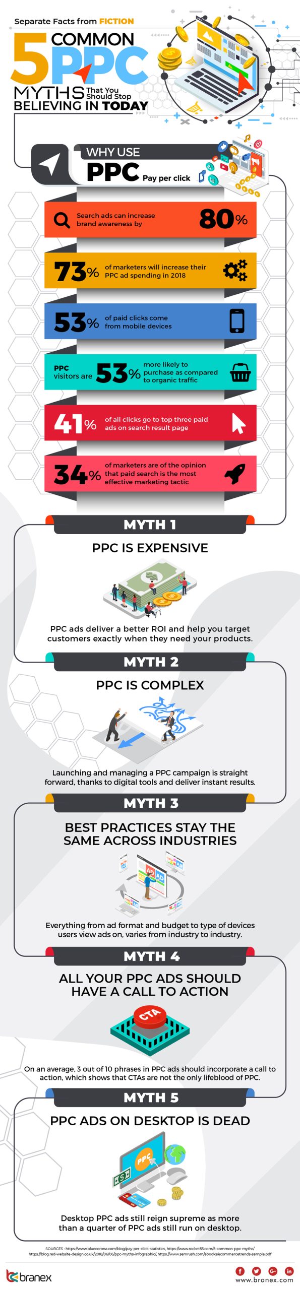 Common PPC Myths